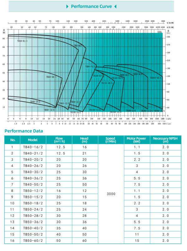 SHIMGE TB50-24/2,TB50-28/2,TB50-36/5,5 ,TB50-40/2,TB65-22/2,TB65-30/2,TB65-34/2,TB80-23/2,TB80-29/2,