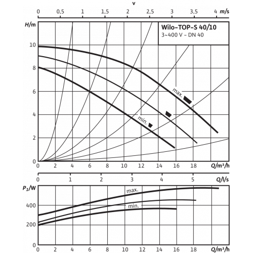 Dövriyyə Nasosu WILO TOP-S 40/10 (3~400/230 V, PN 6/10) - Image 4