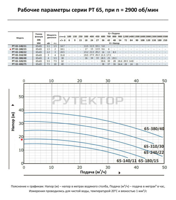 Dövriyyə Nasos Purity IN-Line PT 65-180/15 Purity IN-Line PT 65-180/15  sirkulyasiya pompası nasosun hazırlandığı materiallara kimyəvi cəhətdən aqressiv olmayan təmiz mayelərin vurulması üçün nəzərdə tutulub. Məişət və sənaye su təchizatında, istilik, kondisioner, soyutma, sirkulyasiya və su təchizatı sistemlərində istifadə olunur. Səthi şaquli mərkəzdənqaçma nasosu bir pervaneli, giriş-çıxışı bir oxda Motor enerji səmərəliliyi sinfi - IE3 Korroziyaya qarşı örtüklü nasos gövdəsi Mexanik mil möhürü Purity IN-Line PT 65-180/15 in texniki xüsusiyyetleri Növ                                                            dövran edən Baxın                                                         səthi Rotor                                                         quru Güc                                                           1,5 kVt Performans                                           700l/dəq Bədən materialı                                      çuqun Montaj uzunluğu                                   360 mm Qaldırma hündürlüyü                           17 m Boru bağlantısı                                      flanşda DN65  Quru qaçışdan qorunma                       yox Təzyiq artırmaq üçün                            var Döşəmə isitmə üçün                              yox İsti su təchizatı üçün                             Bəli İstilik qazanları üçün                            Bəli Tövsiyə olunan boru diametr              50mm - 2" Xalis çəki                                                  27 kq Serial                                                        PT Tikinti                                                      mərkəzdənqaçma Gərginlik                                                 400 V Tənzimləmə imkanı                              yox Təzyiq                                                     1,8 atm İcazə verilən maye temperaturu        120 °C Mühafizə sinfi                                        IP55