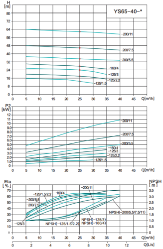 Shimge YS65-40-160/4 – Paslanmayan Polad Üfüqi Təkpilləli Mərkəzdənqaçma Nasosu Shimge YS65-40-160/4 modeli müasir texnologiyalar əsasında hazırlanmış, yüksək keyfiyyətli və çoxfunksiyalı üfüqi tipli təkpilləli mərkəzdənqaçma nasosudur. İstehsal zamanı presləmə, şişirdilmə və qaynaq üsullarından istifadə olunmuş, ön hissəsi isə paslanmayan poladdan hazırlanmışdır. Bu yanaşma nasosa həm estetik görünüş, həm də uzunömürlü korroziya davamlılığı qazandırır. Konstruksiyanın yüngüllüyü, yüksək məhsuldarlığı, enerjiyə qənaətcilliyi və aşağı səs-küy səviyyəsi onu həm məişət, həm də sənaye tətbiqlərində etibarlı seçim edir. YS seriyası nasoslar ənənəvi IS tipli nasosların və digər korroziyaya davamlı nasosların uğurlu alternativi hesab olunur. Model, həm təmiz suyun, həm də zəif turşu və qələvi xüsusiyyətli sənaye mayelərinin ötürülməsi üçün nəzərdə tutulmuşdur. Texniki göstəricilər Model: YS65-40-160/4 Nasos növü: Üfüqi, təkpilləli mərkəzdənqaçma nasosu Motor gücü: 4 kW Məhsuldarlıq (Q): 5 – 40 m³/saat Qaldırma hündürlüyü (H): 37,4 – 27,7 m (axına görə dəyişir) Fırlanma sürəti: 2900 dövr/dəq Maye temperatur diapazonu: –20 °C … +100 °C Maksimal ətraf mühit temperaturu: +40 °C Maksimal sistem təzyiqi: 10 bar Material: Korpus – möhkəm döküm dəmir, ön hissə – paslanmayan polad, val – paslanmayan polad, mexaniki salnik – keramika/qrafit/NBR Çəki: 130 kq İstifadə sahələri Su təchizatı və təzyiqləndirmə: Filtrasiya, ötürmə və çoxmərhələli su paylama sistemləri Sənaye prosesləri: Prosess suları, təmizləmə sistemləri, qazan və kondensasiya dövrləri Soyutma və istilik: Mərkəzi istilik xətləri, kondisioner və soyutma sistemləri Su emalı: Distillə sistemləri, separatorlar və hovuz sirkulyasiya sistemləri Kənd təsərrüfatı: Suvarma sistemləri, damcı suvarma, əkinçilik prosesləri Tibb və sağlamlıq sektoru: Zəif kimyəvi mayelərin ötürülməsi Bu üstünlükləri ilə Shimge YS65-40-160/4 nasosu həm sənaye, həm də məişət sistemlərində uzunmüddətli, etibarlı və səmərəli istifadə üçün ideal seçimdir. Məqalə Netagroup MMC tərəfindən hazırlanmışdır. Daha geniş məlumat üçün Netagroup.az saytına müraciət edə bilərsiniz.
