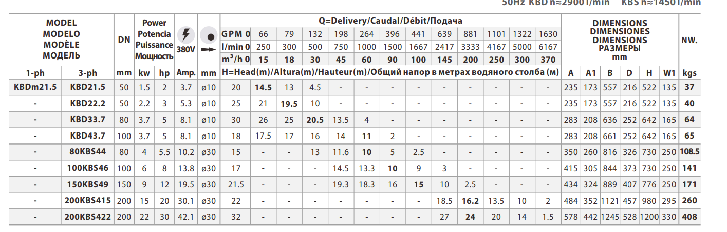 Fancy 150KBS49 ağır xidmət tipli sualtı nasoslar, ən çətin mühəndislik şəraitində, xüsusilə qum, lil, çöküntü və şlam ehtiva edən yüksək sıxlıqlı mayelərin idarə edilməsi üçün xüsusi olaraq hazırlanmışdır. Netagroup tərəfindən təqdim olunan bu model, standart drenaj nasoslarının aciz qaldığı aşındırıcı mühitlərdə yüksək performans və dayanıqlılıq nümayiş etdirir. Gücləndirilmiş gövdə quruluşu və xüsusi aşınmaya davamlı daxili komponentləri sayəsində 150KBS49, sənaye tullantılarının və ağır lil qarışıqlarının problemsiz ötürülməsini təmin edir.Fancy WQV100 Seriyası kəsici bıçaqlı sualtı nasoslar Bu professional su nasosu modeli, 9 kW (12 HP) gücündə yüksək səmərəli mühərrik sistemi ilə təchiz olunmuşdur ki, bu da ona böyük həcmli mayeləri hündür məsafələrə təzyiqlə ötürmək imkanı verir. Netagroup su nasosu kataloqumuzun bu flaqman modeli, həm inşaat sektorunda, həm də mədənçıxarma və ağır sənaye sahələrində fasiləsiz istismar üçün nəzərdə tutulmuşdur. Cihazın daxili mexanizmi Ø30 mm-ə qədər olan bərk hissəciklərin keçməsinə icazə verən geniş keçiricilik qabiliyyətinə malikdir.https://electro-shop.ru/bytovye_nasosy/vertikalnye_nasosy/shlamovye-fancy-kbs-150kbs49fancy-150kbs49/ Texniki Göstəricilər Aşağıdakı cədvəldə Fancy 150KBS49 modelinin təqdim etdiyiniz sənədlərə əsaslanan dəqiq parametrləri qeyd olunmuşdur: Parametr (150KBS49) Göstərici (150KBS49) Güc (kW) 9 kW Güc (HP) 12 HP Maksimum Basınç (H) 21.5 metr Maksimum Su Həcmi (Q) 150 m³/h Giriş/Çıxış Diametri (DN) 150 mm Hissəcik Keçiriciliyi (Ø) 30 mm İşləmə Gərginliyi 380V (3-ph) Cərəyan Şiddəti (Amp) 19.5 A Çəki (NW) 171 kq Sürət: ≈ 1450 rpm (ağır xidmət dövriyyəli). Ölçülər (mm): A: 434, B: 889, D: 407, H: 776. Dözümlülük: Aşındırıcı maddələrə qarşı xüsusi qorumalı mühərrik və işçi çarx. İstifadə Sahələri Mədən və Karxanalar: Qum və çınqıl yuma məntəqələrində şlamın ötürülməsi. Ağır İnşaat Sahələri: Bünövrə çuxurlarından lil və palçıqlı suların sürətli drenajı. Sənaye Tullantı Sistemləri: Yüksək sıxlıqlı və aşındırıcı xüsusiyyətli sənaye sularının boşaldılması. Liman və Tunel Tikintisi: Dəniz kənarında və ya tunellərdə yığılan qumlu suların idarə olunması. Fövqəladə Hallar: Böyük həcmli subasmalarda lil qarışıq suların sürətlə kənarlaşdırılması. NetaGroup MMC 📌 Ünvan: Əhməd Rəcəbli 219, Bakı, Azərbaycan 📞 Telefon: +99451 390 15 63 🌐 Veb sayt: www.netagroup.az