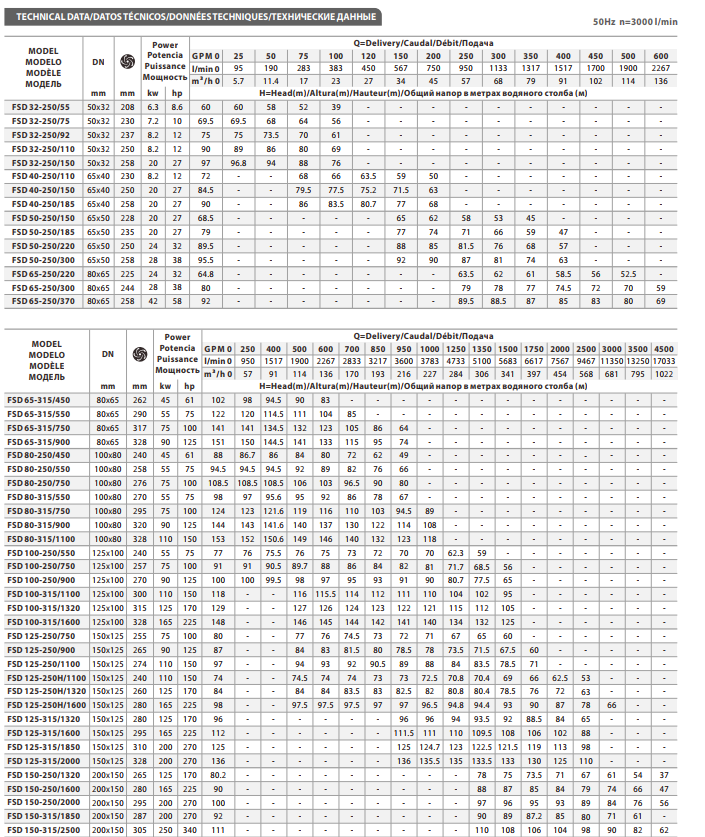 Fancy FSD 65-250/300 dizel mühərrikli nasos aqreqatı, ən yüksək təhlükəsizlik standartlarına cavab verən, ağır sənaye və mülki obyektlərin yanğın mühafizəsi üçün xüsusi olaraq hazırlanmışdır. Netagroup tərəfindən təqdim olunan bu model, 28 kW (38 HP) gücündə dizel mühərriki ilə təchiz edilib ki, bu da onu enerji təchizatından tam asılısız, avtonom bir güc mərkəzinə çevirir. 3000 RPM sürəti ilə çalışan bu nasos, fövqəladə hallarda suyun lazımi təzyiqlə uzaq məsafələrə və yüksək mərtəbələrə çatdırılmasını təmin edir.https://m.made-in-china.com/product/Fancy-Fsd-Fire-Fighting-Equipment-Water-Pump-2076878095.html Bu aqreqat polad şassi üzərində kompakt şəkildə yığılmışdır və xüsusi idarəetmə paneli vasitəsilə avtomatik işə düşmə sisteminə malikdir. FSD seriyası nasoslar, möhkəm çuqun gövdəsi və paslanmaz polad komponentləri sayəsində uzun illər istismar üçün nəzərdə tutulub. NFPA 20 standartlarına uyğun dizayn prinsipləri, cihazın mənfi sivişmə səviyyəsindən belə suyu effektiv şəkildə sormasına və sistemə ötürməsinə imkan yaradır.Fancy FEDJ 200/8-30-32-3 Yanğınsöndürmə Nasos Stansiyası Texniki Göstəricilər Kataloqdakı texniki cədvələ əsasən Fancy FSD 65-250/300 modelinin əsas parametrləri aşağıdakı kimidir: Parametr FSD 65-250/300 Göstəricisi Model FSD 65-250/300 Güc (kW) 28 kW Güc (HP) 38 HP Sürət (RPM) 3000 devir/dəqiqə Giriş/Çıxış Ölçüsü (DN) 80 x 65 mm Pervanə (Impeller) Çapı 244 mm Maksimum Təzyiq (H) 80 metr (8 Bar) Maksimum Məhsuldarlıq (Q) 600 GPM (136 m³/h) Performans Analizi (Məhsuldarlıq və Təzyiq) Nasosun müxtəlif axın sürətlərində göstərdiyi təzyiq göstəriciləri (H/m): 350 GPM axınında: 79 metr təzyiq. 400 GPM axınında: 78 metr təzyiq. 500 GPM axınında: 72 metr təzyiq. 600 GPM axınında: 59 metr təzyiq. Avtonom Güc: Elektrik şəbəkəsindən asılı olmayaraq dizel yanacağı ilə fasiləsiz fəaliyyət. Yüksək Məhsuldarlıq: 244 mm-lik böyük pervanə çapı ilə saniyələr içində yüksək su həcmi ötürmə qabiliyyəti. Dözümlülük: Ağır sənaye şərtləri üçün nəzərdə tutulmuş çuqun korpus və etibarlı dizel mühərriki. Asan İnteqrasiya: FEDJ və ya FDJ kimi kompleks yanğın stansiyalarına tam uyğunluq. İstifadə Sahələri Dövlət Əhəmiyyətli Obyektlər: Strategik binaların yanğın təhlükəsizliyi. Sənaye Anbarları: Tezalışan maddələrin saxlandığı böyük həcmli anbarlar. Yaşayış Kompleksləri: Hündürmərtəbəli binalarda sprinkler və yanğın kranı sistemləri. Enerji Sektor: Elektrik yarımstansiyaları və zavodların daxili mühafizə sistemləri. NetaGroup MMC 📌 Ünvan: Əhməd Rəcəbli 219, Bakı, Azərbaycan 📞 Telefon: +99451 390 15 63 🌐 Veb sayt: www.netagroup.az