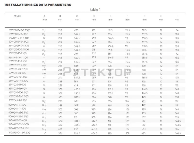 PURITY 80WQ 45-17-4 QG sualtı kanalizasiya nasosu, bərk hissəciklər, lifli tullantılar və ağır çirkli suların kənarlaşdırılması üçün xüsusi layihələndirilmiş, yüksək məhsuldarlığa malik peşəkar avadanlıqdır. Cihazın daxilində yerləşən boz çuqun NT200 materialdan hazırlanmış kəsici pervanel (doğrayıcı bıçaq) sistemi suya qarışmış bərk tullantıları, bez və lifli maddələri anında doğrayaraq boru xətlərinin tıxanmasının tam qarşısını alır. Çin mənşəli olan bu yüksək keyfiyyətli nasos, istehsal standartlarına tam uyğun olaraq 24 ay rəsmi zəmanətlə təqdim edilir. Bu nasos şaquli quraşdırma növünə malikdir və 0 °C-dən +40 °C-yə qədər temperaturda olan standart işçi mayələrlə fasiləsiz çalışmaq üçün nəzərdə tutulmuşdur. Cihazın gövdəsi və çarxı boz çuqun NT200, rotoru isə paslanmayan polad 304 materialından hazırlanmışdır ki, bu da korroziyaya və mexaniki aşınmaya qarşı maksimum müqavimət təmin edir. IP68 yüksək mühafizə sinfi və quru rotor tipli 4 kVt-lıq (5.5 HP) güclü mühərriki sayəsində suyun altında 8 metrlik kabeli ilə etibarlı şəkildə çalışır. Dəstə daxil olan əks flanşlar və 80 mm-lik flanşlı bağlantı ölçüsü montaj prosesini oldukça rahatlaşdırır. Texniki Göstəricilər PURITY 80WQ 45-17-4 QG modelinin təqdim edilmiş zavod parametrləri və dəqiqləşdirilmiş texniki göstəriciləri cədvəldə əks olunmuşdur: Parametr Texniki Göstərici Model PURITY 80WQ 45-17-4 QG Sualtı Kanalizasiya Nasosu Seriya / Avadanlıq seriyası WQ-QG Nasos növü Kəsici pervaneli sualtı kanalizasiya nasosu Mühərrik Gücü (kW) 4.0 kVt Mühərrik Gücü (HP) 5.5 HP Gərginlik / Tezlik 400/690 V / 50 Hz Su sərfi / Yem (Q) 45 $m^3$/saat Təzyiq hündürlüyü / Baş (H) 17 metr Maksimal Hissəcik Ölçüsü / Pulsuz keçid 25 mm Bağlantı Ölçüsü / Diametr 80 mm (Flanşlı) Quraşdırma növü / Addımların sayı Şaquli / 1 Gövdə və Çarx Materialı Boz çuqun NT200 Rotor Materialı / Rotor Növü Paslanmayan polad 304 / Quru İşçi Maye Temperaturu 0 °C-dən +40 °C-yə qədər Mühafizə Sinfi IP 68 Kabel Uzunluğu 8 metr Avadanlıq Dəsti Üzən bir şey olmadan (Əks flanşlar dəsti daxildir) Tezlik tənzimlənməsi Xeyr Çəki 78 kq Mənşə ölkəsi Çin Zəmanət 24 ay İstifadə Sahələri Sənaye və İstehsalat: Fabrik, zavod və böyük istehsalat obyektlərinin yüksək həcmli lifli və bərk tullantılı sularının kənarlaşdırılması. Kanalizasiya Stansiyaları: Yaşayış komplekslərinin, otellərin və kommersiya binalarının ana kanalizasiya quyularının boşaldılması. Təmizləyici Qurğular: Çirkli su təmizləmə stansiyalarında tullantıların doğranaraq sistem boyunca vurulması. Kənd Təsərrüfatı və Fermalar: İri heyvandarlıq komplekslərində tullantı sularının və şlamların nəql edilməsi. Necə Əldə Edə Bilərsiniz? Sifariş vermək, qiymət təklifi almaq və ya texniki məsləhət üçün bizimlə dərhal əlaqə saxlayın: 📍 Ünvan: Əhməd Rəcəbli 219, Bakı, Azərbaycan 📞 Əlaqə: +99451 390 15 63 🌐 Veb sayt: www.netagroup.az